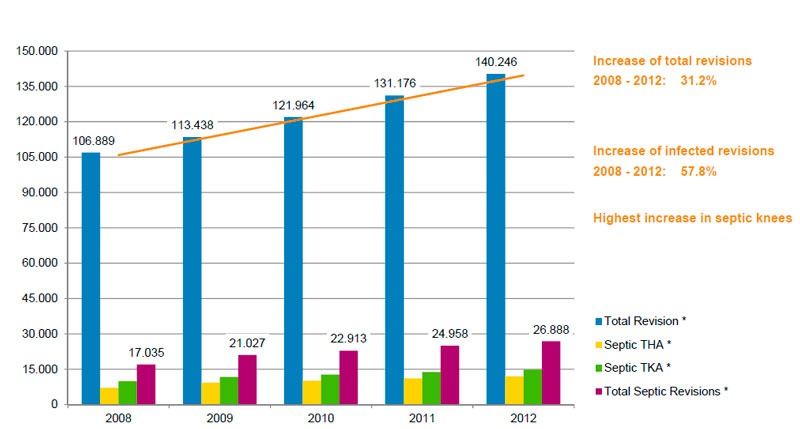 Traumatología y ortopedia crecimiento exponencial de las revisiones de prótesis de rodilla, tanto de causa no infecciosa como de causa infecciosa.