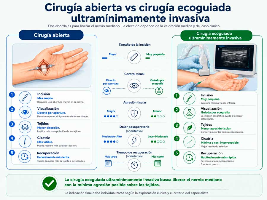 Comparativa tratamiento quirurgico tunel del carpo